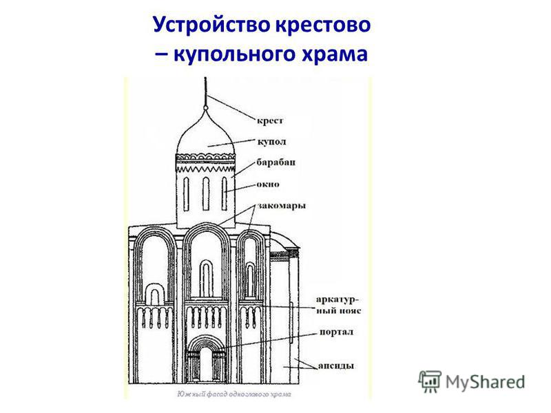 Устройство крестово – купольного храма