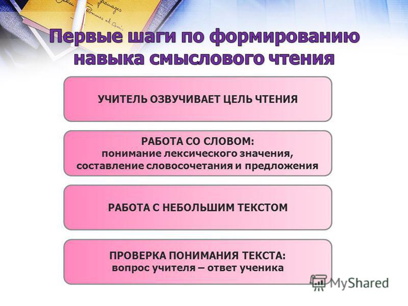 УЧИТЕЛЬ ОЗВУЧИВАЕТ ЦЕЛЬ ЧТЕНИЯ РАБОТА СО СЛОВОМ: понимание лексического значения, составление словосочетания и предложения ПРОВЕРКА ПОНИМАНИЯ ТЕКСТА: вопрос учителя – ответ ученика РАБОТА С НЕБОЛЬШИМ ТЕКСТОМ