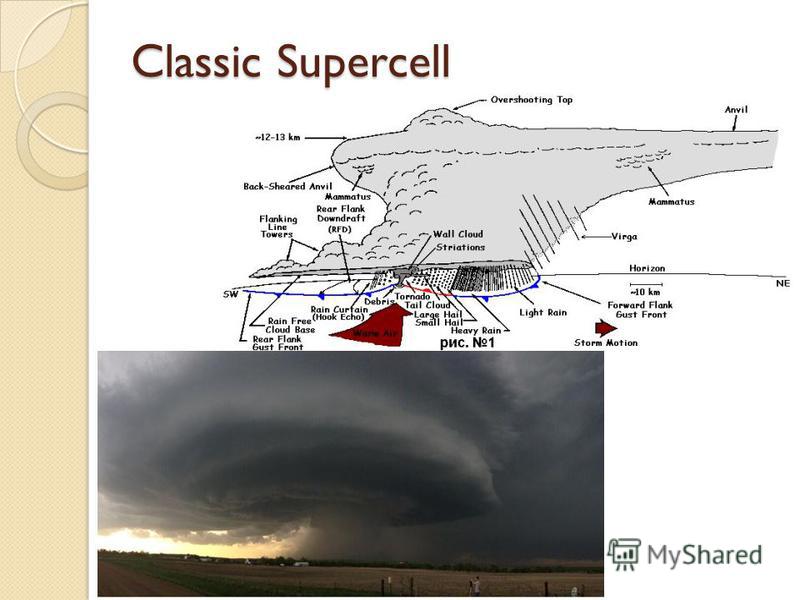 Classic Supercell
