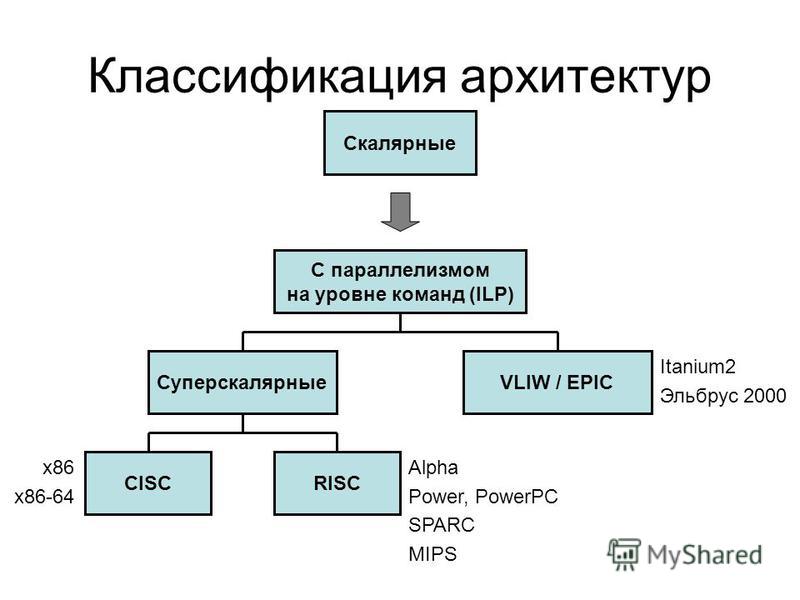 Архитектура X86 Реферат Архитектура X86 Реферат