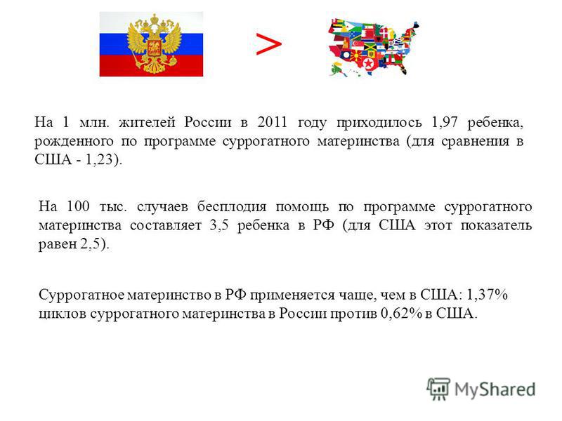 На 1 млн. жителей России в 2011 году приходилось 1,97 ребенка, рожденного по программе суррогатного материнства (для сравнения в США - 1,23). На 100 тыс. случаев бесплодия помощь по программе суррогатного материнства составляет 3,5 ребенка в РФ (для 