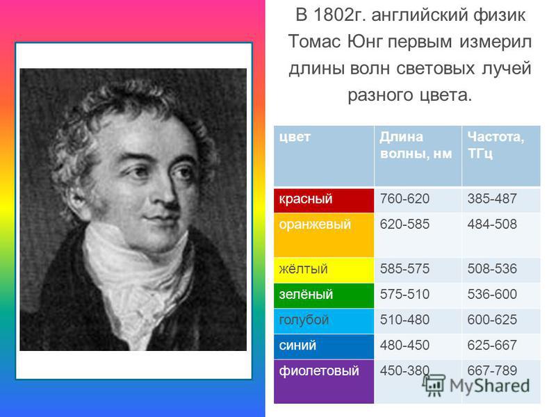 В 1802 г. английский физик Томас Юнг первым измерил длины волн световых лучей разного цвета. цвет Длина волны, нм Частота, ТГц красный 760-620385-487 оранжевый 620-585484-508 жёлтый 585-575508-536 зелёный 575-510536-600 голубой 510-480600-625 синий 4