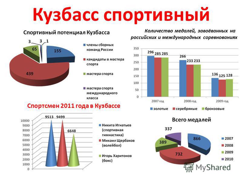 Кузбасс спортивный Количество медалей, завоёванных на российских и международных соревнованиях Спортсмен 2011 года в Кузбассе