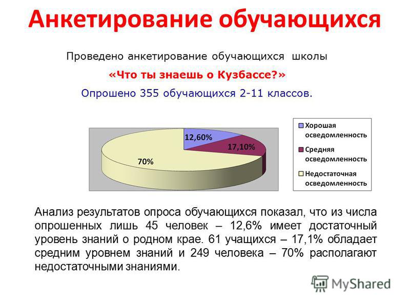 Анкетирование обучающихся Проведено анкетирование обучающихся школы «Что ты знаешь о Кузбассе?» Опрошено 355 обучающихся 2-11 классов. Анализ результатов опроса обучающихся показал, что из числа опрошенных лишь 45 человек – 12,6% имеет достаточный ур