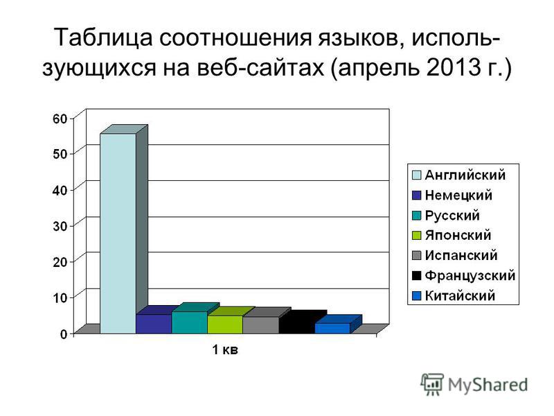 Таблица соотношения языков, использующихся на веб-сайтах (апрель 2013 г.)