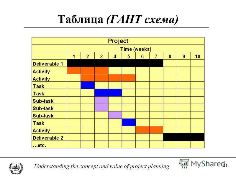 21 Understanding the concept and value of project planning Таблица (ГАНТ схема)