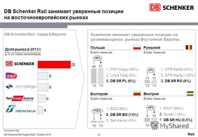 Rail DB Schenker Rail занимает уверенные позиции на восточноевропейских рынках Доля рынка в 2013 г. в % от тонн-километров Источник: GSL Польша В млн тонн-км Румыния В млн тонн-км Болгария В млн тонн-км Венгрия В млн тонн-км +4% 51 49 1213 -3% 1213 +