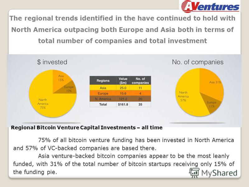 The regional trends identified in the have continued to hold with North America outpacing both Europe and Asia both in terms of total number of companies and total investment 75% of all bitcoin venture funding has been invested in North America and 5
