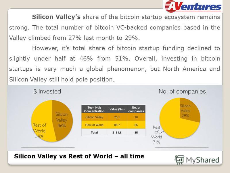 Silicon Valley vs Rest of World – all time Silicon Valleys share of the bitcoin startup ecosystem remains strong. The total number of bitcoin VC-backed companies based in the Valley climbed from 27% last month to 29%.. However, its total share of bit