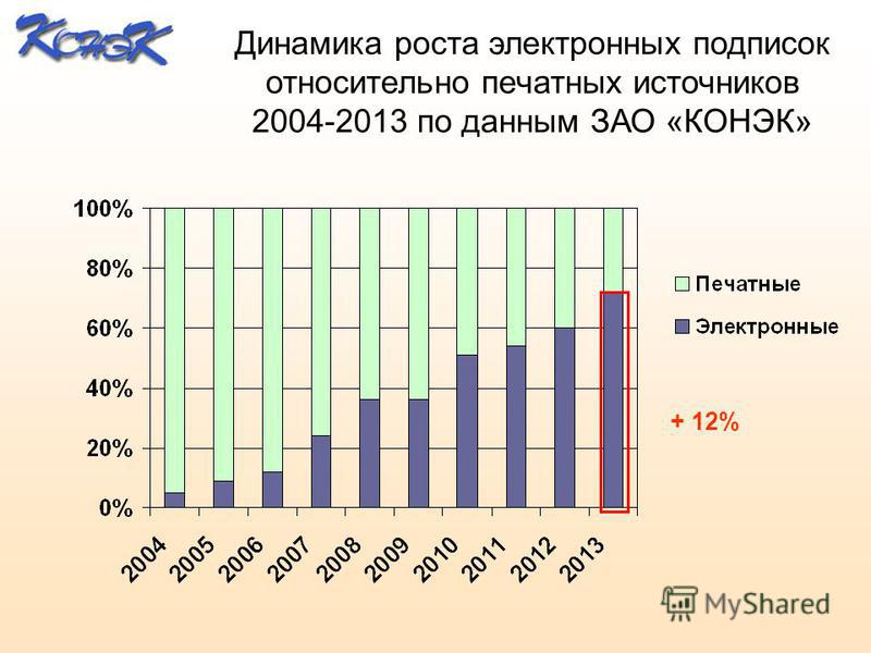 Динамика роста электронных подписок относительно печатных источников 2004-2013 по данным ЗАО «КОНЭК» + 12%