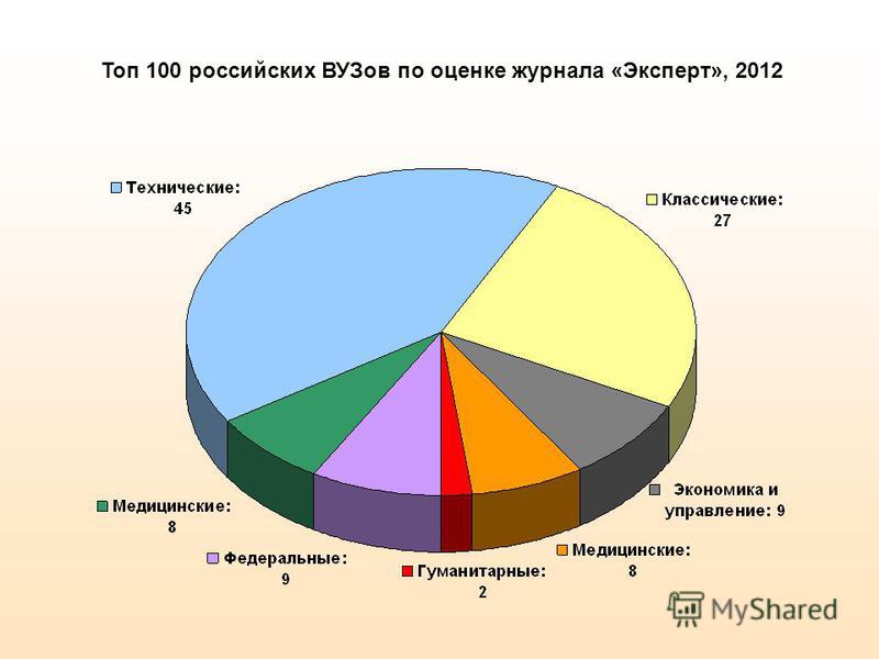 Топ 100 российских ВУЗов по оценке журнала «Эксперт», 2012