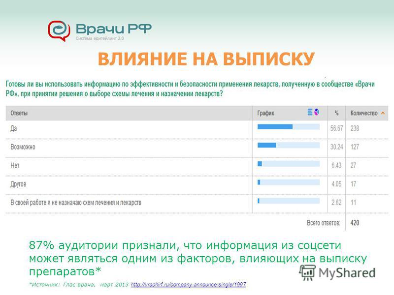 ВЛИЯНИЕ НА ВЫПИСКУ 87% аудитории признали, что информация из соцсети может являться одним из факторов, влияющих на выписку препаратов* *Источник: Глас врача, март 2013 http://vrachirf.ru/company-announce-single/1997 http://vrachirf.ru/company-announc