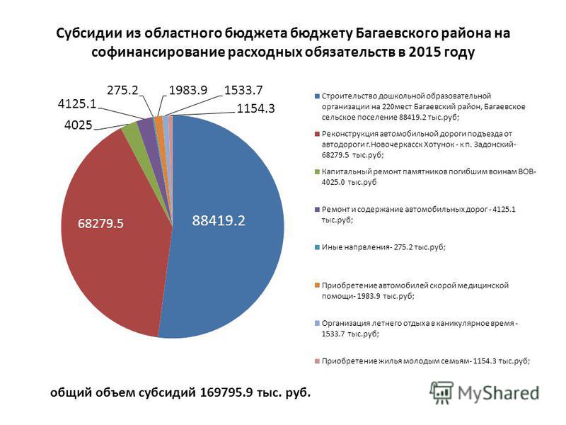 Субсидии из областного бюджета бюджету Багаевского района на софинансирование расходных обязательств в 2015 году