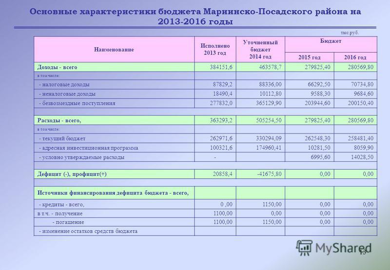 13 Основные характеристики бюджета Мариинско-Посадского района на 2013-2016 годы Наименование Исполнено 2013 год Уточненный бюджет 2014 год Бюджет 2015 год 2016 год Доходы - всего 384151,6463578,7279825,40280569,80 в том числе: - налоговые доходы 878