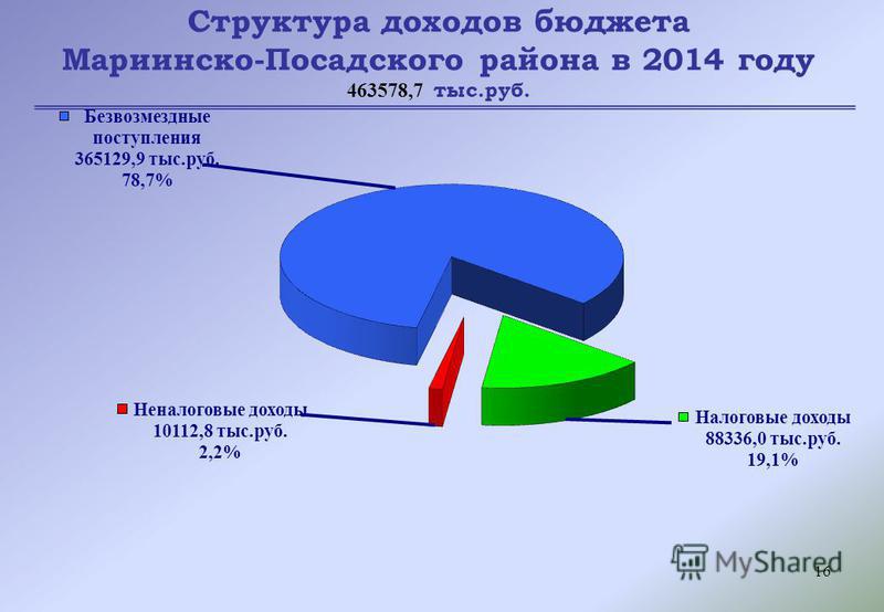 16 Структура доходов бюджета Мариинско-Посадского района в 2014 году 463578,7 тыс.руб.