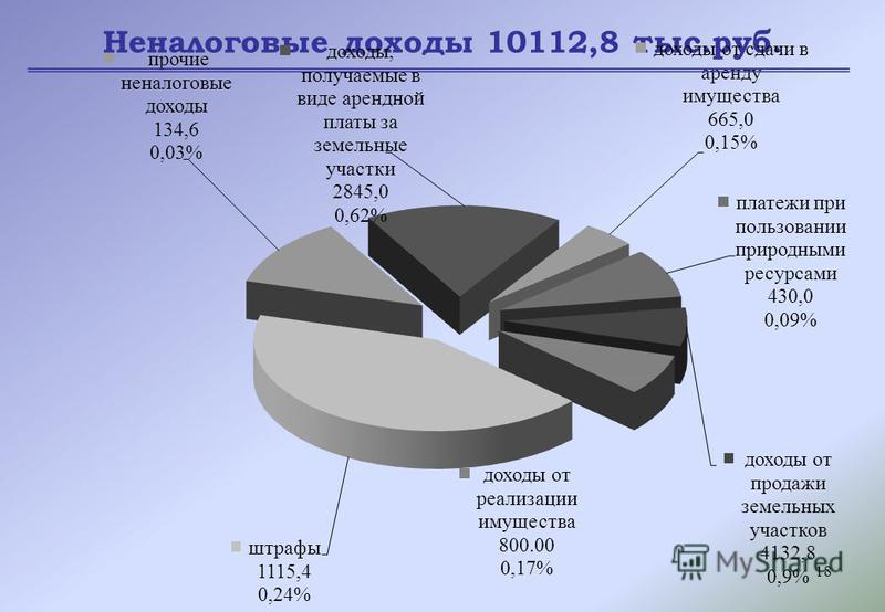18 Неналоговые доходы 10112,8 тыс.руб.