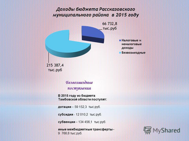 В 2015 году из бюджета Тамбовской области поступят: дотации – 59 152,3 тыс.руб. субсидии - 12 010,2 тыс.руб. субвенции – 134 456,1 тыс.руб. иные межбюджетные трансферты– 9 768,8 тыс.руб. Безвозмездные поступления Доходы бюджета Рассказовского муницип