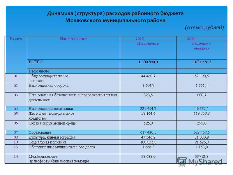 Динамика (структура) расходов районного бюджета Мошковского муниципального района (в тыс. рублей)