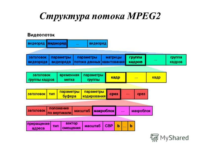 Структура потока MPEG2
