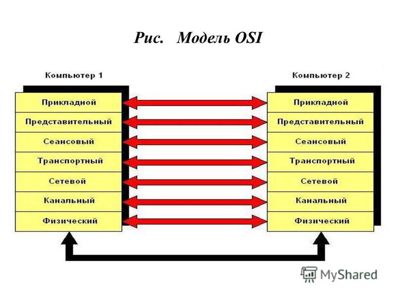 Рис. Модель OSI