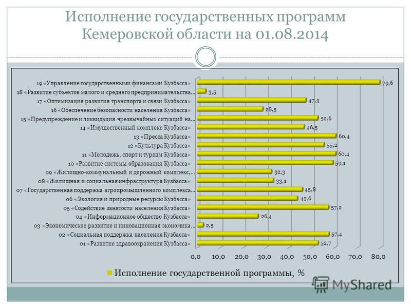 Исполнение государственных программ Кемеровской области на 01.08.2014