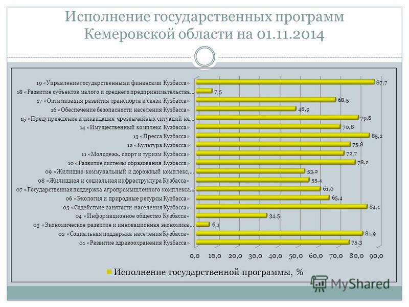 Исполнение государственных программ Кемеровской области на 01.11.2014