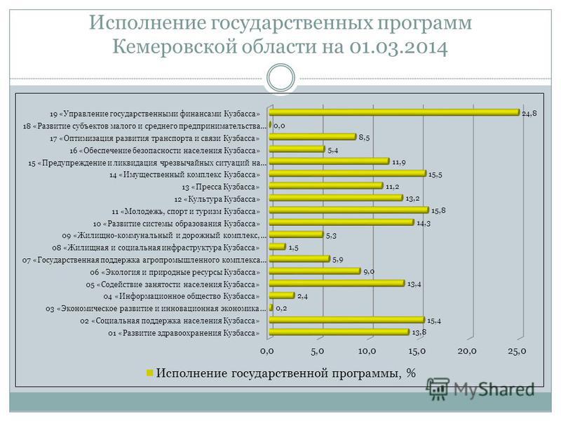 Исполнение государственных программ Кемеровской области на 01.03.2014