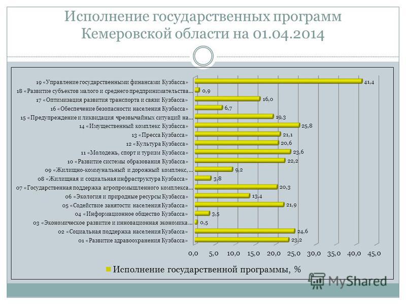 Исполнение государственных программ Кемеровской области на 01.04.2014