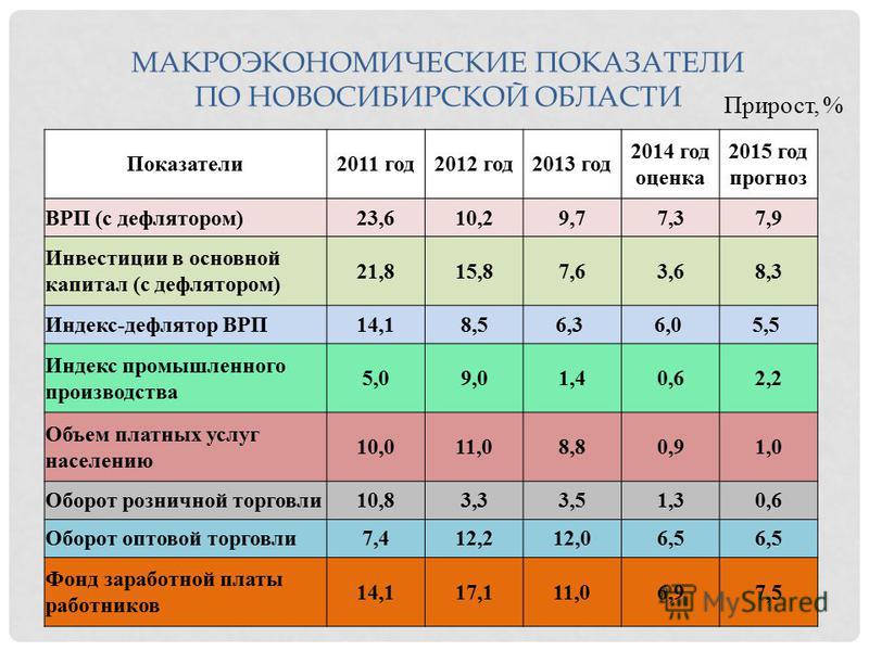 Прогнозный индекс дефлятор на 2018 год Прогнозный индекс дефлятор на 2018 год