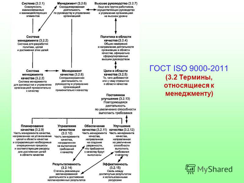 ГОСТ ISO 9000-2011 (3.2 Термины, относящиеся к менеджменту)