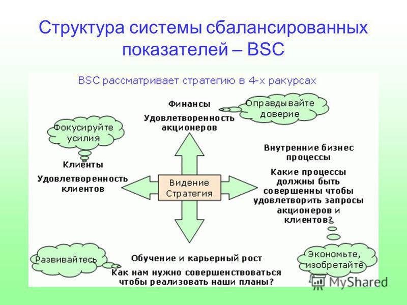 Структура системы сбалансированных показателей – BSC