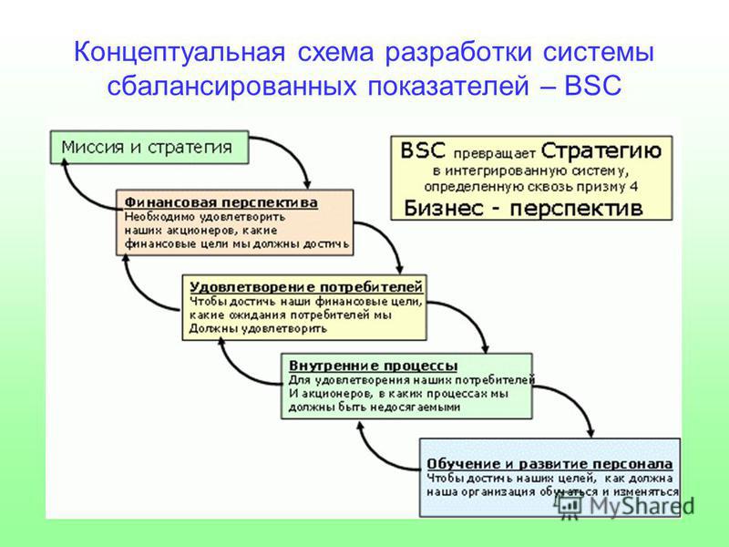 Концептуальная схема разработки системы сбалансированных показателей – BSC