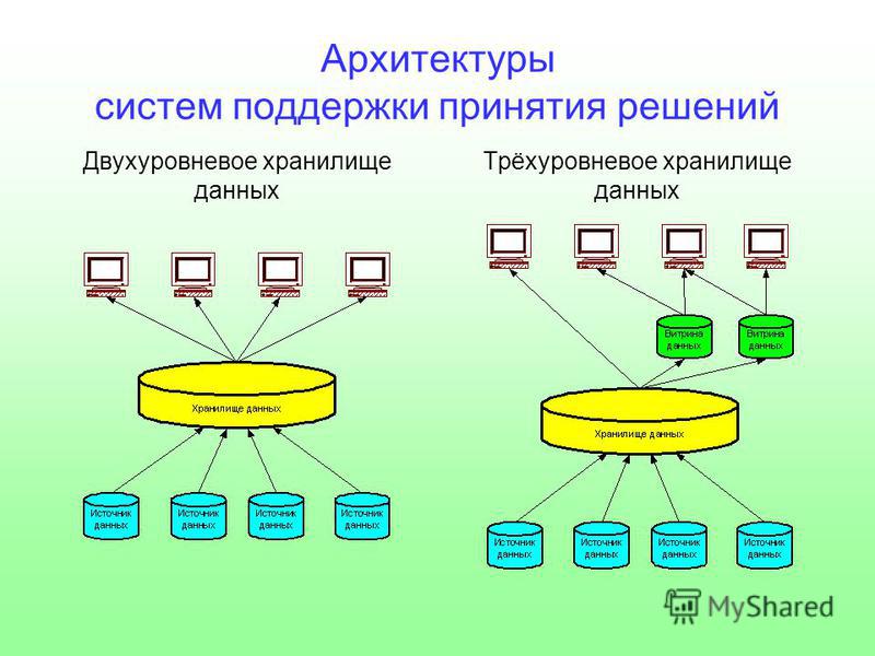 Архитектуры систем поддержки принятия решений Двухуровневое хранилище данных Трёхуровневое хранилище данных