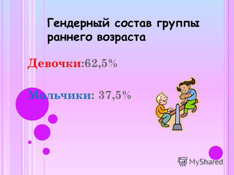 Гендерный состав группы раннего возраста Девочки:62,5% Мальчики: 37,5%