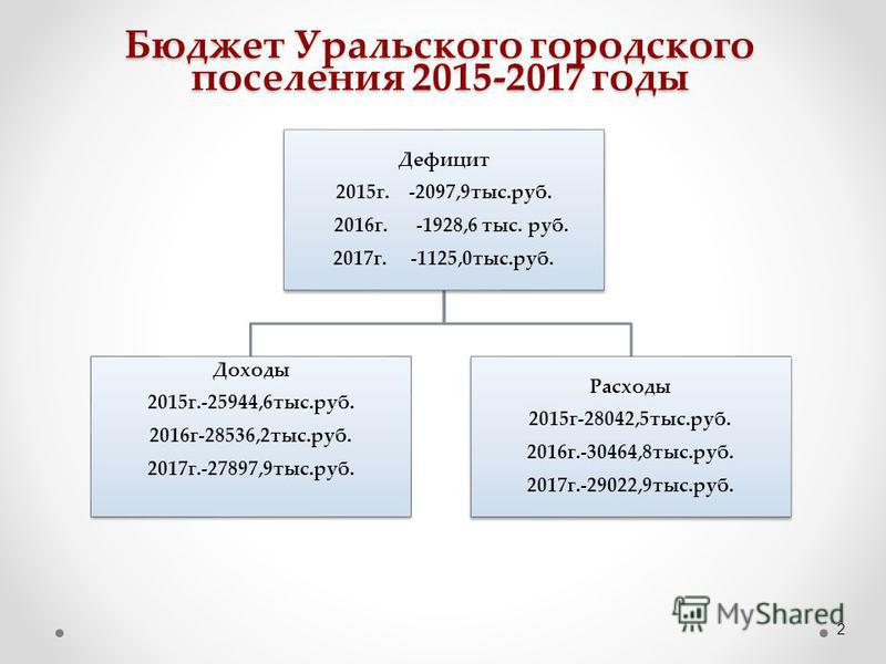 Бюджет Уральского городского поселения 2015-2017 годы 2
