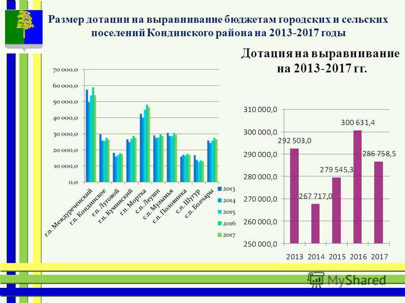 Размер дотации на выравнивание бюджетам городских и сельских поселений Кондинского района на 2013-2017 годы