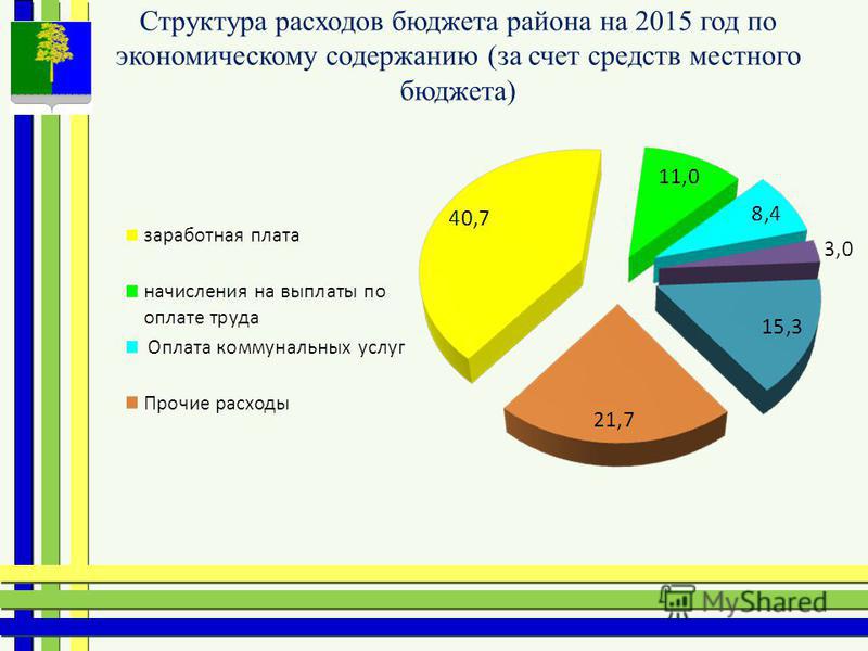 Структура расходов бюджета района на 2015 год по экономическому содержанию (за счет средств местного бюджета)