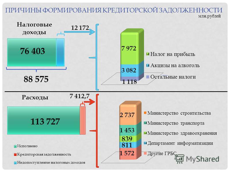 ПРИЧИНЫ ФОРМИРОВАНИЯ КРЕДИТОРСКОЙ ЗАДОЛЖЕННОСТИ Налоговые доходы Расходы млн.рублей