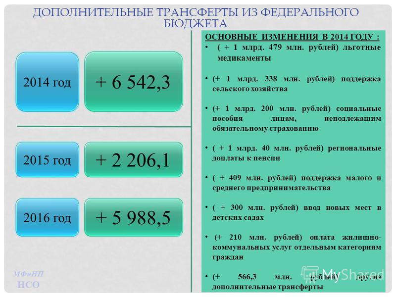 ДОПОЛНИТЕЛЬНЫЕ ТРАНСФЕРТЫ ИЗ ФЕДЕРАЛЬНОГО БЮДЖЕТА 2014 год + 6 542,3 2015 год 2016 год + 2 206,1 + 5 988,5 ОСНОВНЫЕ ИЗМЕНЕНИЯ В 2014 ГОДУ : ( + 1 млрд. 479 млн. рублей) льготные медикаменты (+ 1 млрд. 338 млн. рублей) поддержка сельского хозяйства (+