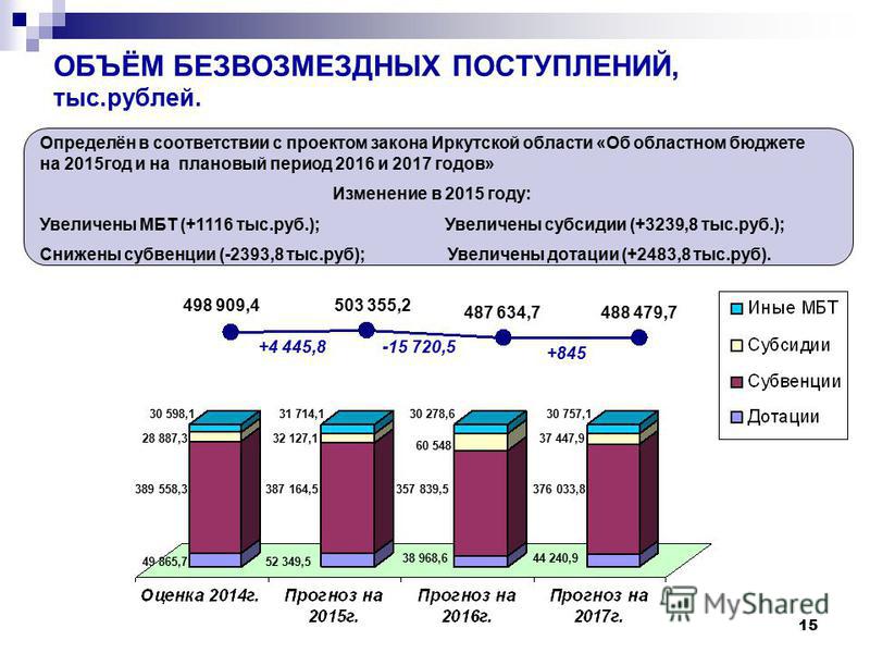15 Определён в соответствии с проектом закона Иркутской области «Об областном бюджете на 2015 год и на плановый период 2016 и 2017 годов» Изменение в 2015 году: Увеличены МБТ (+1116 тыс.руб.); Увеличены субсидии (+3239,8 тыс.руб.); Снижены субвенции 