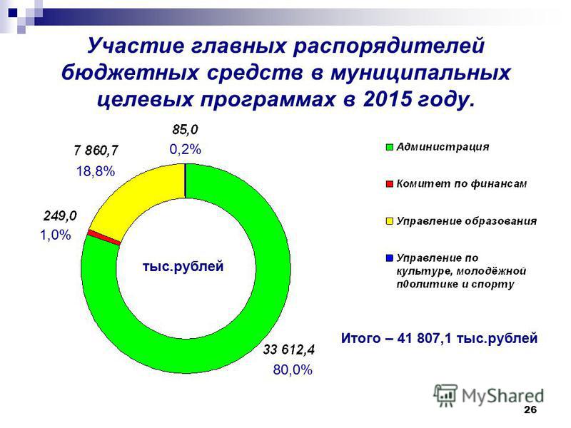 26 Участие главных распорядителей бюджетных средств в муниципальных целевых программах в 2015 году. Итого – 41 807,1 тыс.рублей тыс.рублей 1,0% 18,8% 0,2% 80,0%