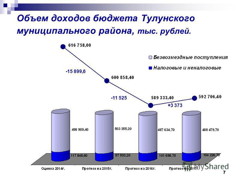 7 Объем доходов бюджета Тулунского муниципального района, тыс. рублей. -15 899,6 -11 525 +3 373