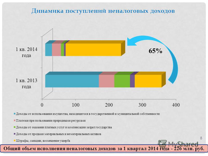 Динамика поступлений неналоговых доходов Общий объем исполнения неналоговых доходов за 1 квартал 2014 года - 226 млн. руб. 65% 8