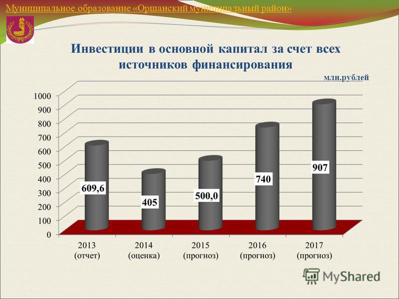 Инвестиции в основной капитал за счет всех источников финансирования млн.рублей