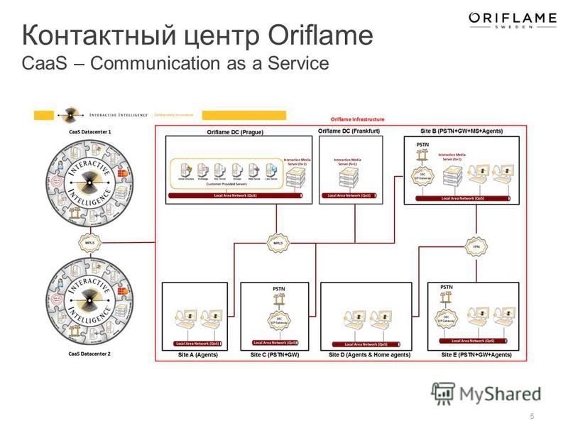 5 Контактный центр Oriflame CaaS – Communication as a Service