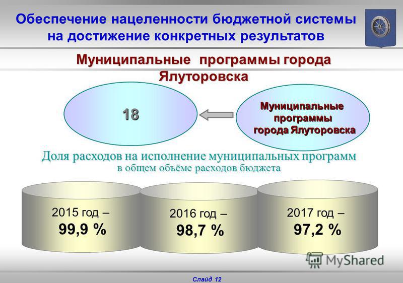Слайд 12 18 Муниципальныепрограммы города Ялуторовска города Ялуторовска Доля расходов на исполнение муниципальных программ в общем объёме расходов бюджета 2015 год – 99,9 % 2016 год – 98,7 % 2017 год – 97,2 % Обеспечение нацеленности бюджетной систе