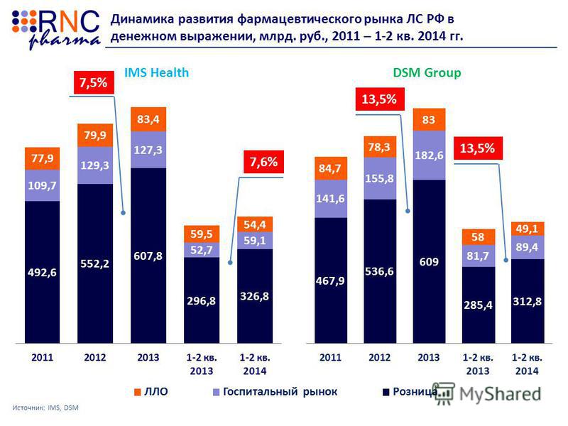 Динамика развития фармацевтического рынка ЛС РФ в денежном выражении, млрд. руб., 2011 – 1-2 кв. 2014 гг. Источник: IMS, DSM IMS HealthDSM Group 7,5% 7,6% 13,5%