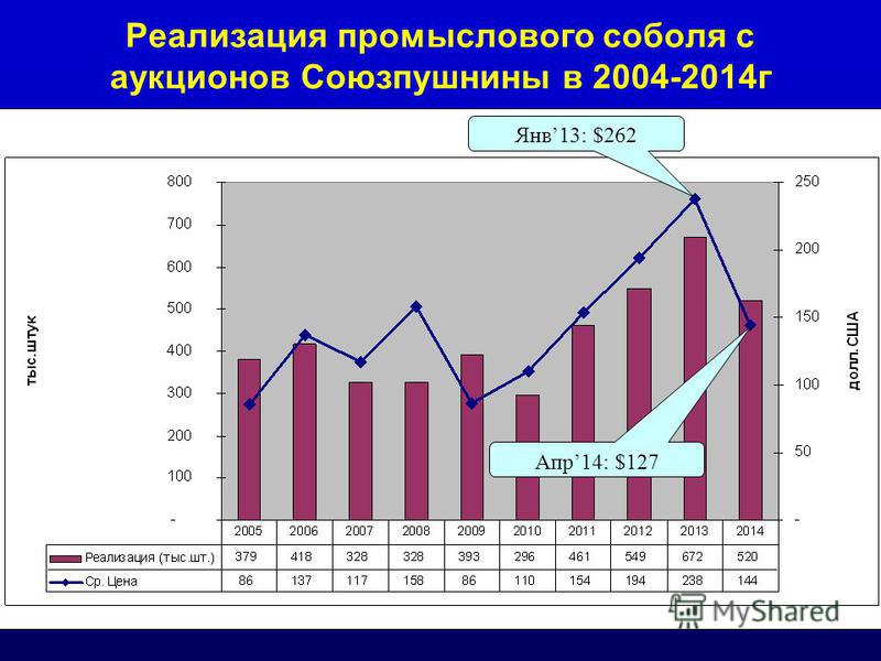 Реализация промыслового соболя с аукционов Союзпушнины в 2004-2014 г Янв 13: $262 Апр 14: $127