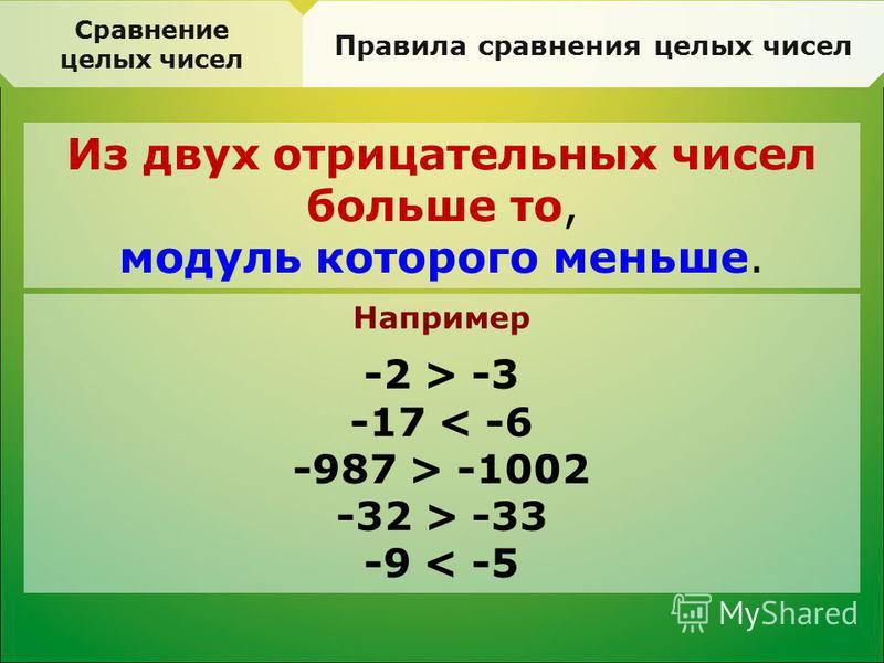 Сравнение целых чисел Правила сравнения целых чисел Из двух отрицательных чисел больше то, модуль которого меньше. Например -2 > -3 -17 < -6 -987 > -1002 -32 > -33 -9 < -5
