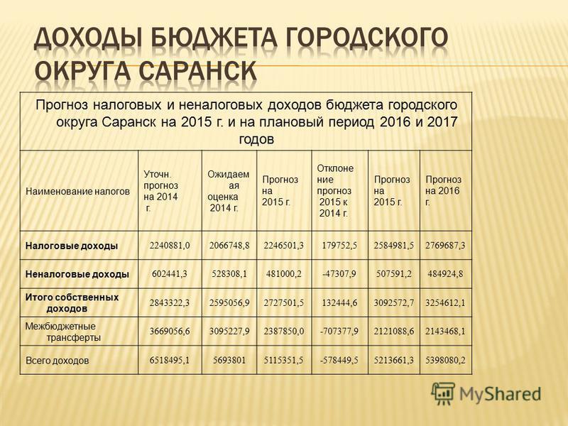 Прогноз налоговых и неналоговых доходов бюджета городского округа Саранск на 2015 г. и на плановый период 2016 и 2017 годов Наименование налогов Уточн. прогноз на 2014 г. Ожидаем ая оценка 2014 г. Прогноз на 2015 г. Отклонение прогноз 2015 к 2014 г. 